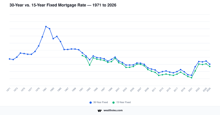 30-year fixed mortgage rates have hovered above 6.5% since mid-2025 Current mortgage rate trends USA 2026